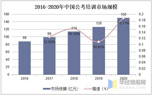 2020年中国公考培训行业发展现状研究，中公教育领先优势逐年扩大