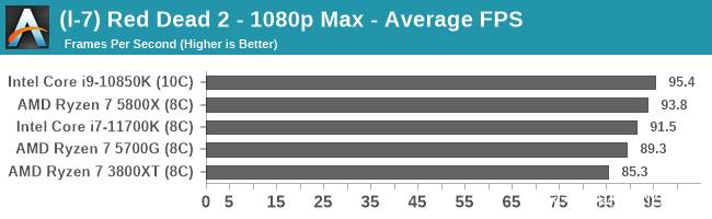 最佳游戏 CPU：2021 年 8 月