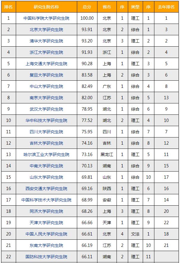 中国研究生院最新排名，双非竟然排第一