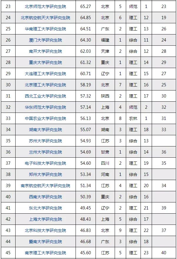 中国研究生院最新排名，双非竟然排第一