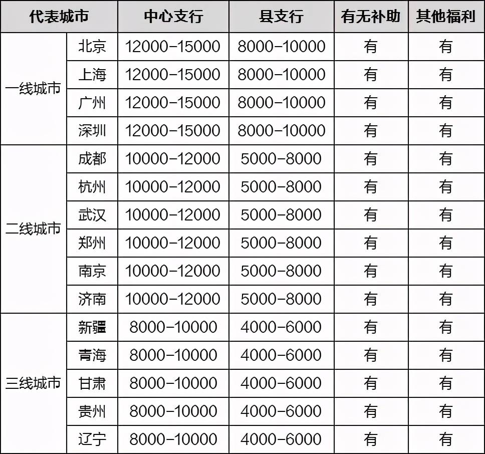 多角度对比！人民银行VS公务员，秋招该选谁？