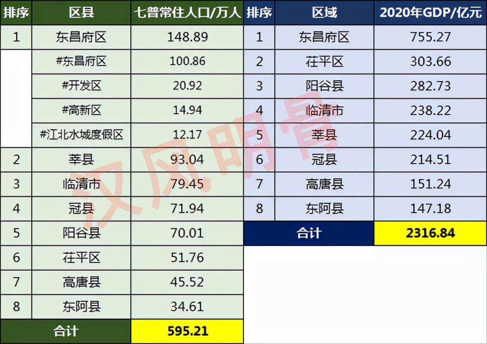 聊城各区县人口一览：莘县93.04万，茌平区51.76万