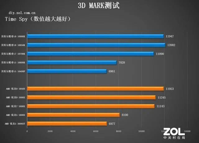 CPU年度横评：追求性能选AMD，性价比选英特尔
