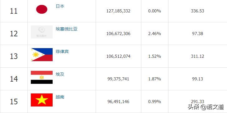 世界人口最新排名（2020年5月），看看中国排在第几位