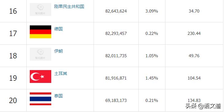 世界人口最新排名（2020年5月），看看中国排在第几位