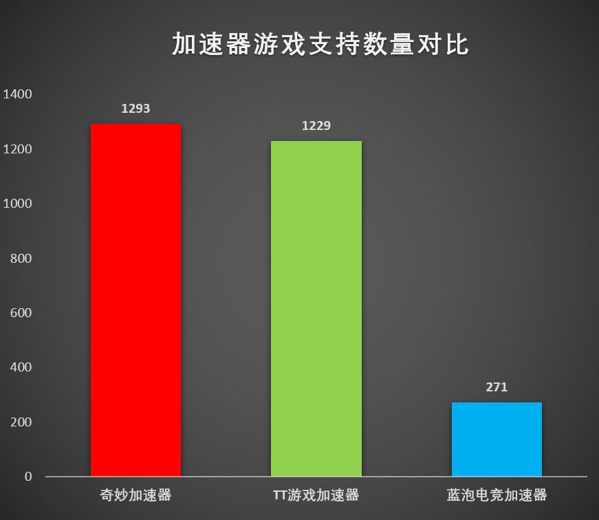 加速器不想月供了，免费加速器盘点