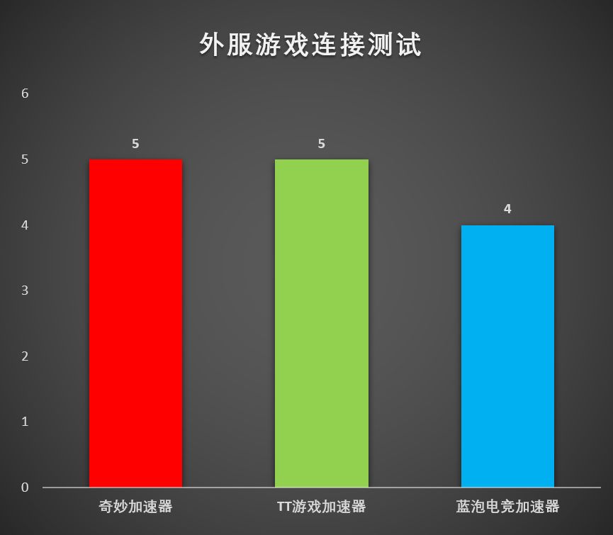 加速器不想月供了，免费加速器盘点