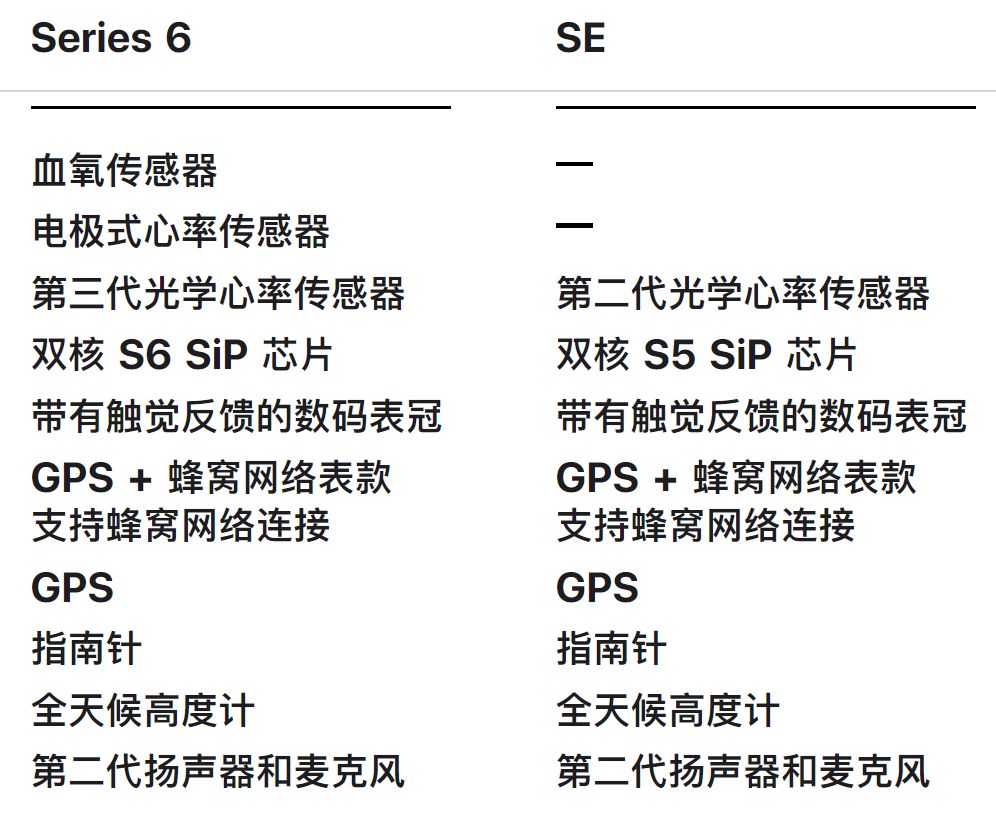 一文了解苹果手表se与苹果手表6的区别