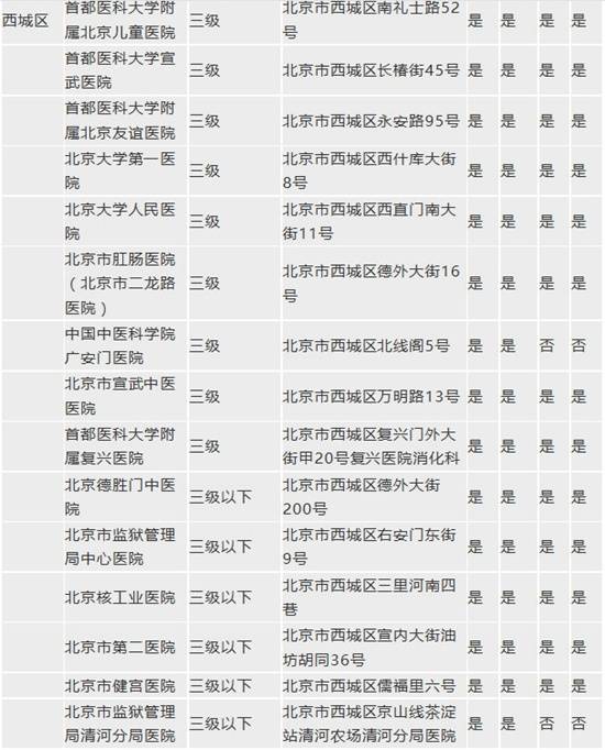 胃肠镜哪里做？北京128家消化内镜检查医疗机构最全名单请收藏