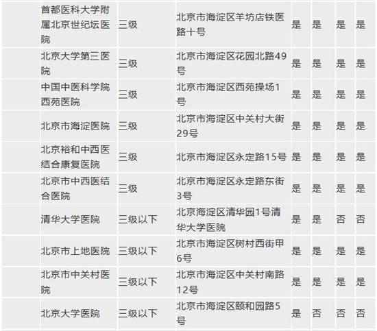 胃肠镜哪里做？北京128家消化内镜检查医疗机构最全名单请收藏