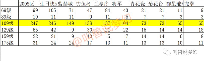 梦幻西游：统计全服133个区，告诉你哪个区的X9玩家最多。