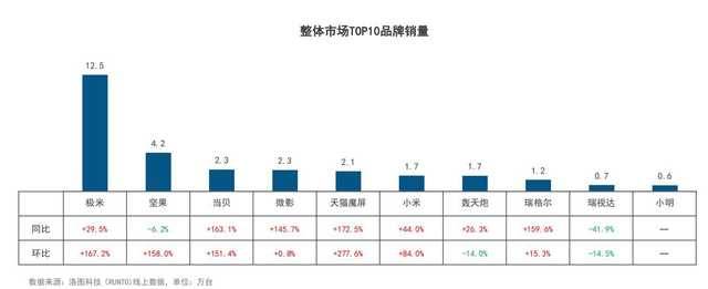 中国智能投影市场6月数据：当贝黑马姿态尽显