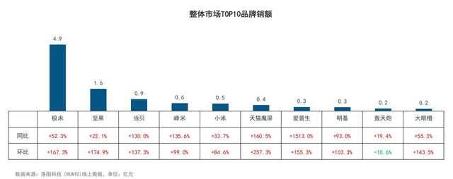 中国智能投影市场6月数据：当贝黑马姿态尽显