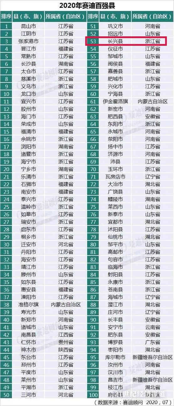 2020中国“百强县”公布，湖州1地上榜