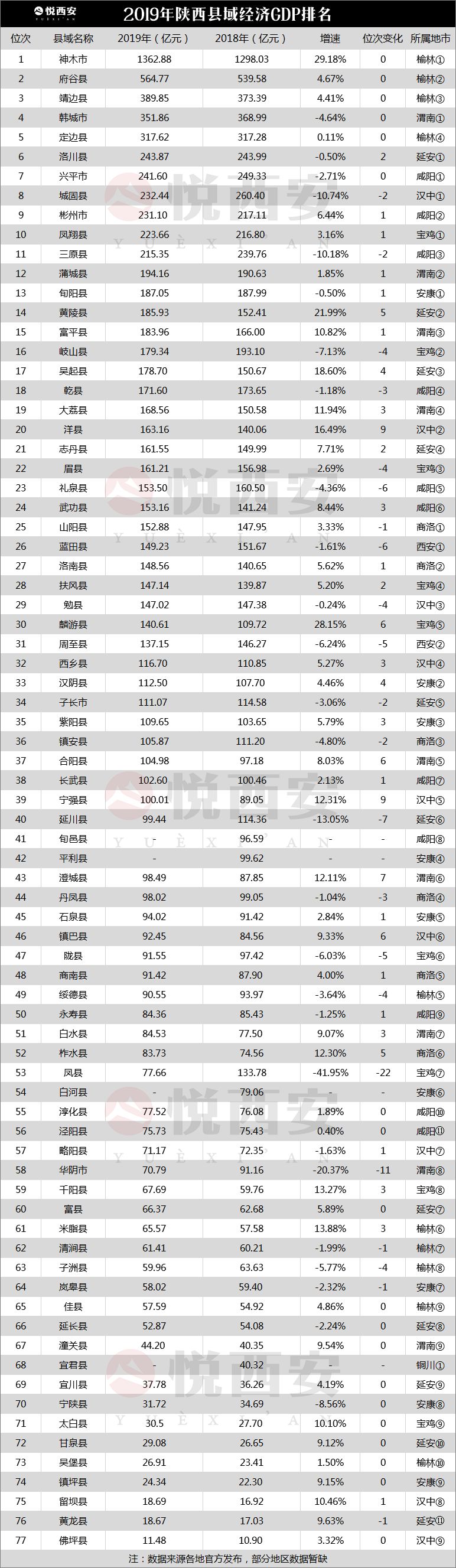 陕西县域经济排行榜出炉，4个市区突破千亿