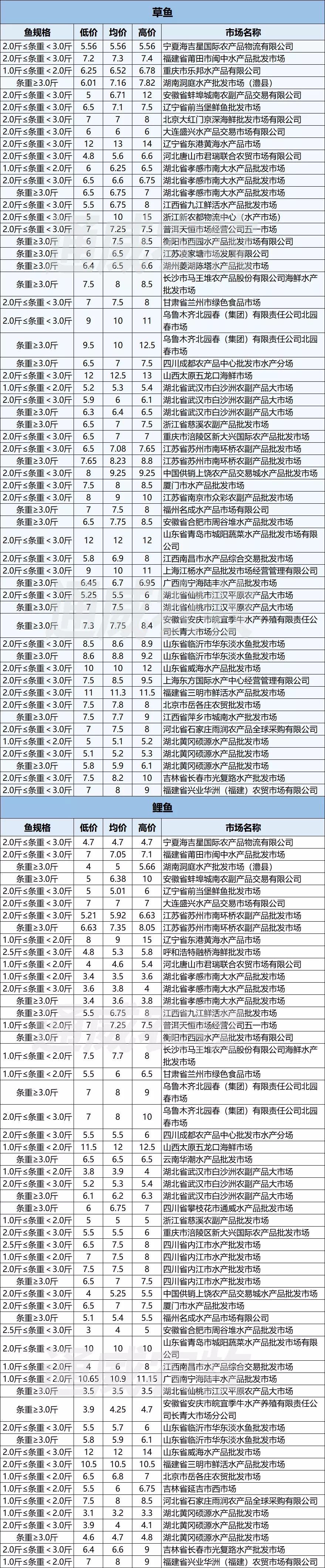 12月9日最新草、鲫、黄颡、鲤、乌鳢等水产品各地批发市场价