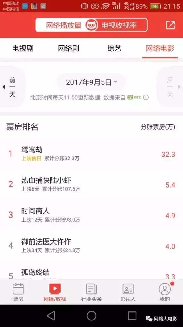 网络大电影票房数据接入“猫眼专业版”，谁赔谁赚一目了然！