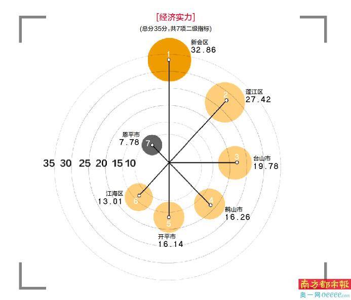 新会、蓬江经济实力全市领先