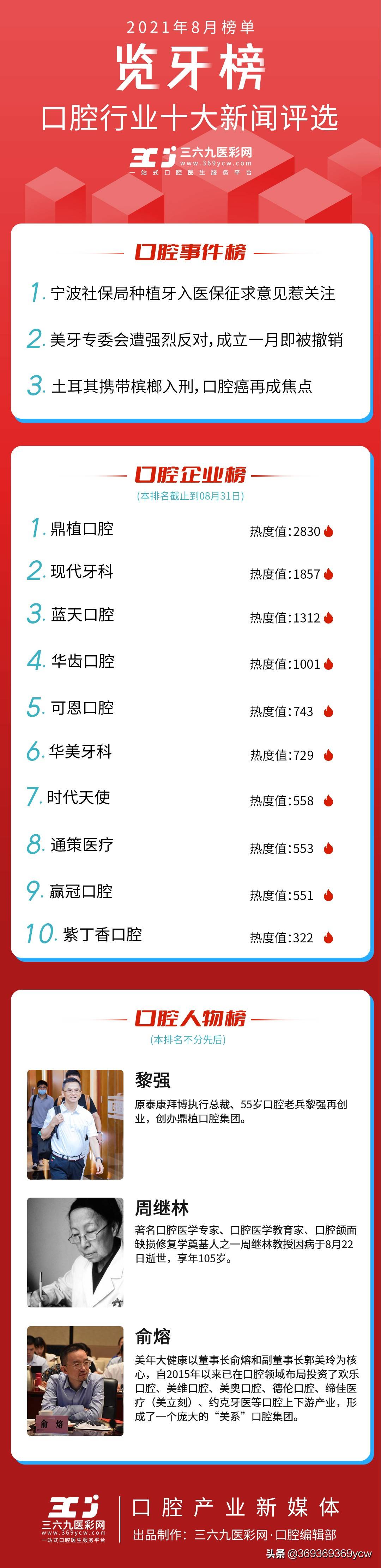 中国口腔行业览牙榜：TOP10口腔品牌榜单发布