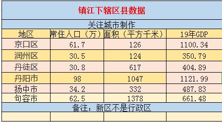 江苏行政图——镇江下辖区县经济排行、面积、人口等数据