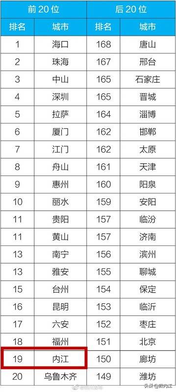 内江上榜啦！全国第19位！