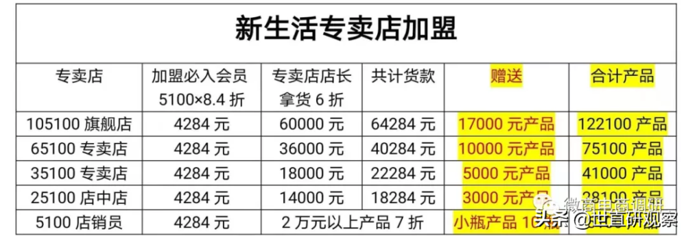 回首争议不断的新生活，欣生然现行七级代理制度有何特色？