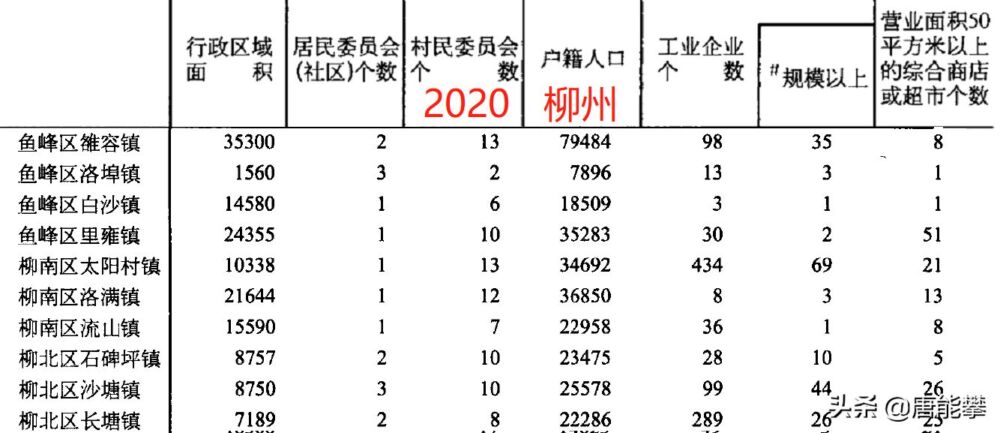 柳州5区17镇、柳城县12镇的变迁：人口、土地、工业…最新统计