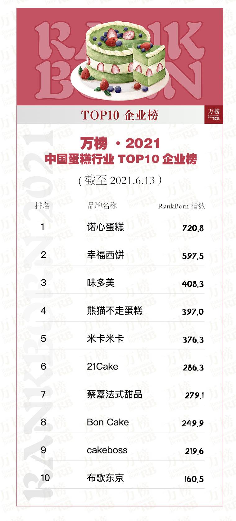 万榜·2021中国蛋糕行业TOP10企业榜