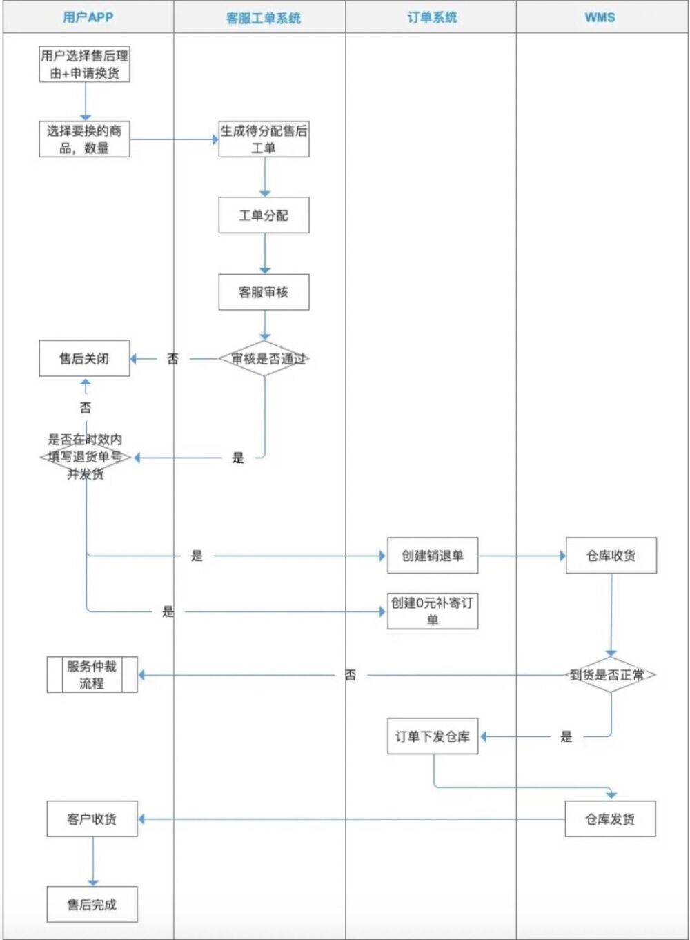 电商售后：退换货流程设计