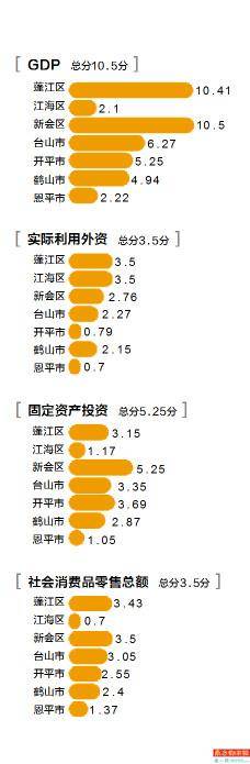 新会、蓬江经济实力全市领先