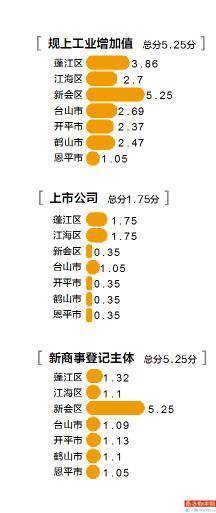 新会、蓬江经济实力全市领先