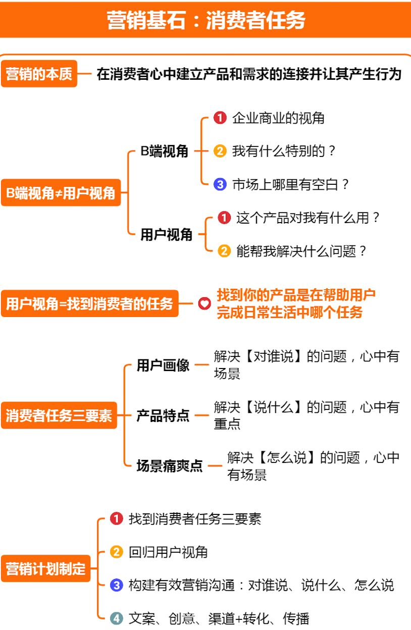 6大营销策略，全方位解决你的营销难题，建议收藏学习