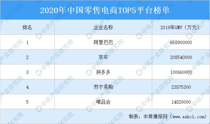 2020年中国零售电商平台TOP5排行榜