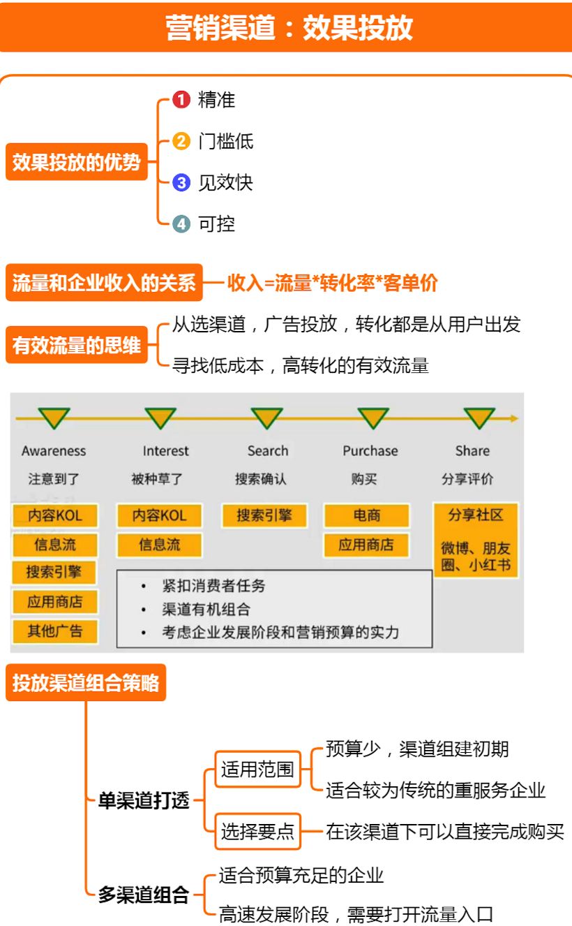 6大营销策略，全方位解决你的营销难题，建议收藏学习