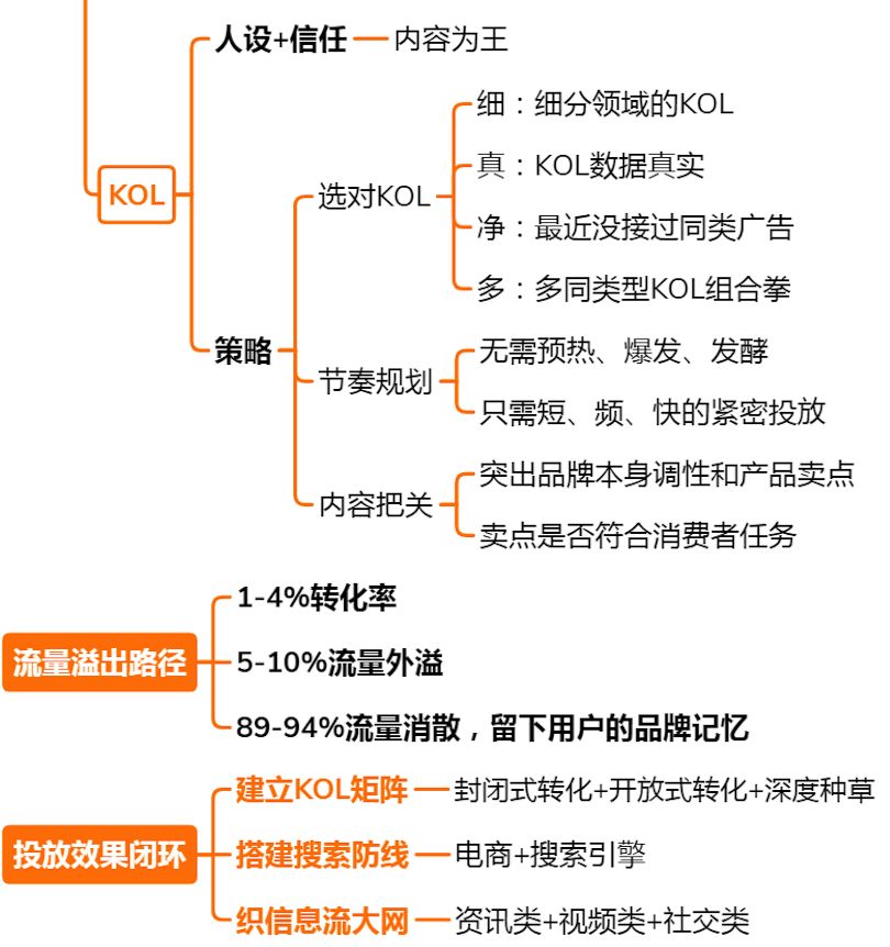 6大营销策略，全方位解决你的营销难题，建议收藏学习