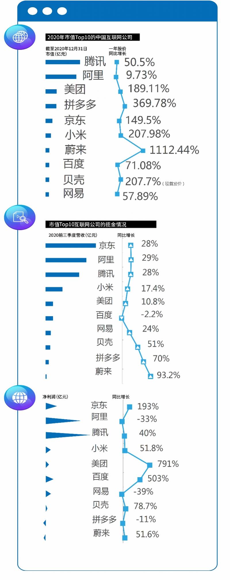 十大中国互联网上市公司：腾讯市值超阿里，拼多多追赶美团