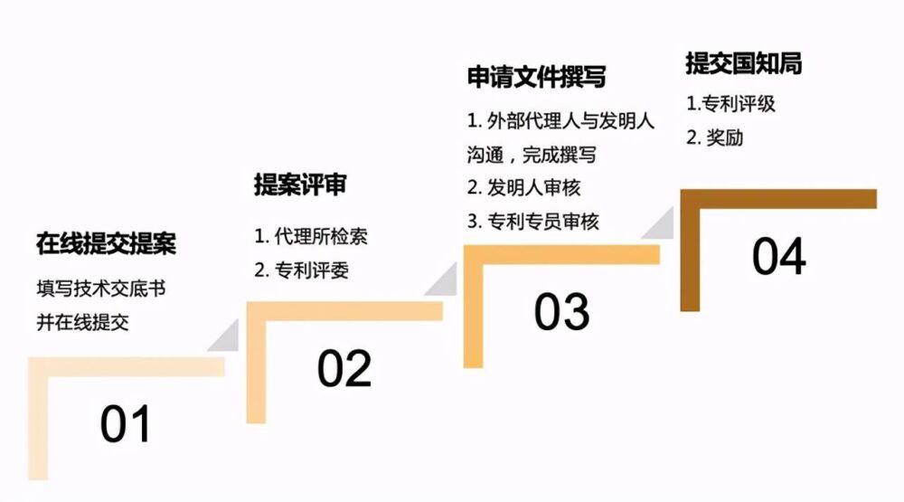 足足干货，从0篇到100篇专利，说说写专利的奇淫巧技？