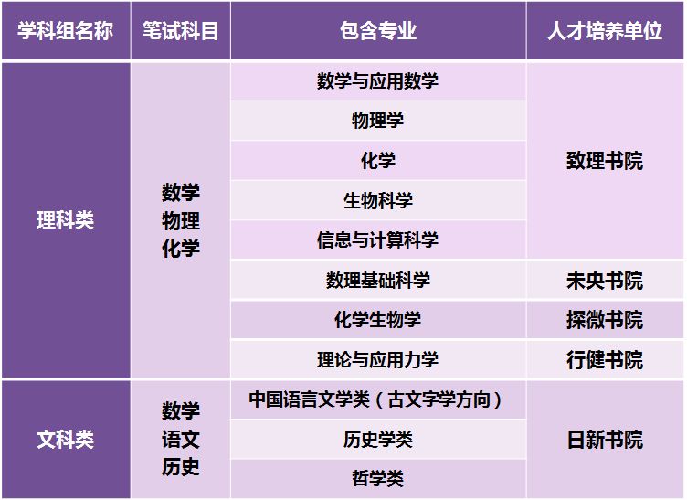 清华大学强基计划共有11个招生专业，专门新设5个书院