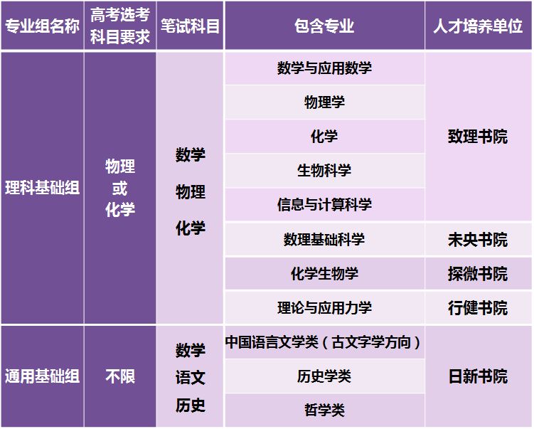 清华大学强基计划共有11个招生专业，专门新设5个书院