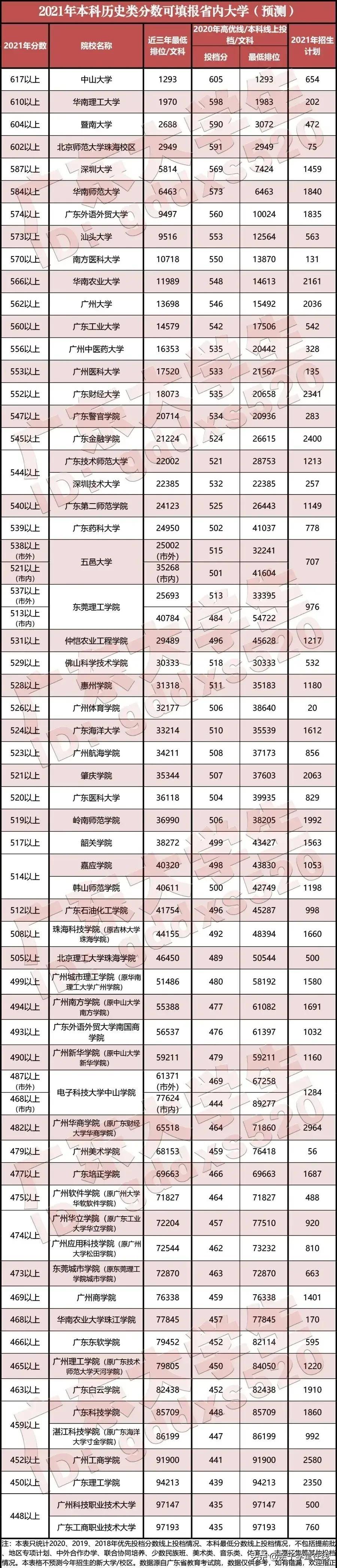 广东本科大学的最低录取分数线和最低排名，大家认真看看
