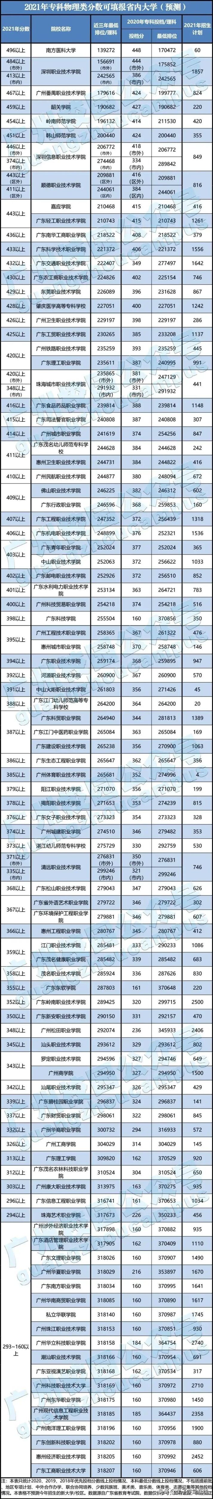 广东本科大学的最低录取分数线和最低排名，大家认真看看