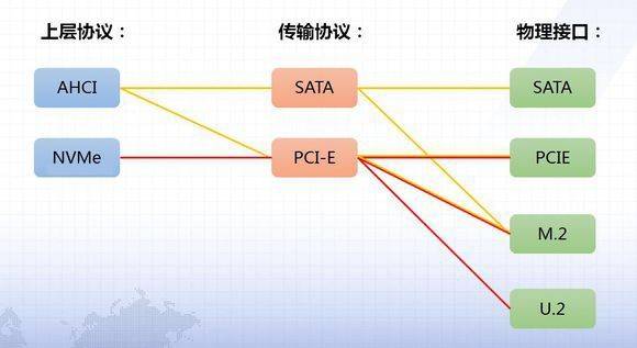 DIY从入门到放弃：看接口选SSD容易被坑