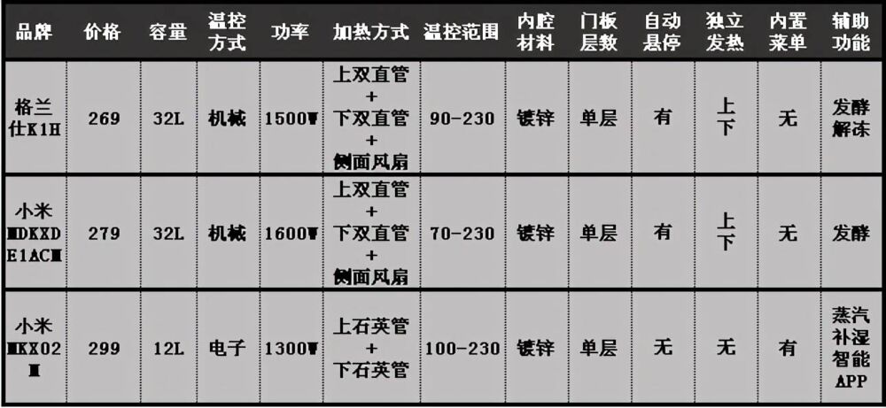 家用烤箱怎么选？家用烤箱哪个牌子的好？对比销量榜家用烤箱优劣