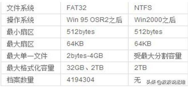 一文看懂windows系统FAT32、exFAT、NTFS区别与联系