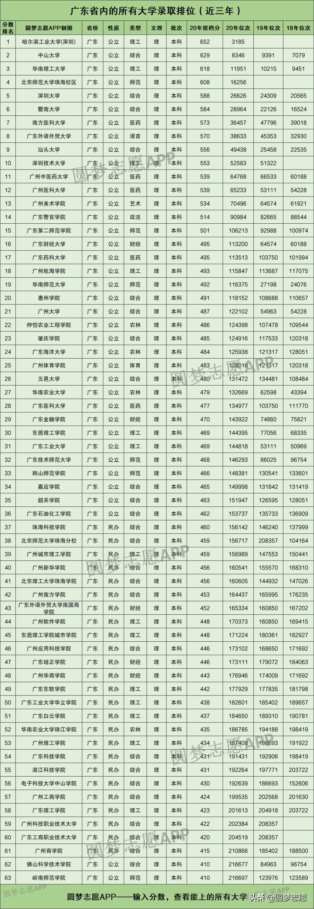 广东省63所本科大学：近三年录取分数及排位