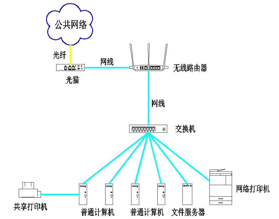 可实操的局域网选材和搭建