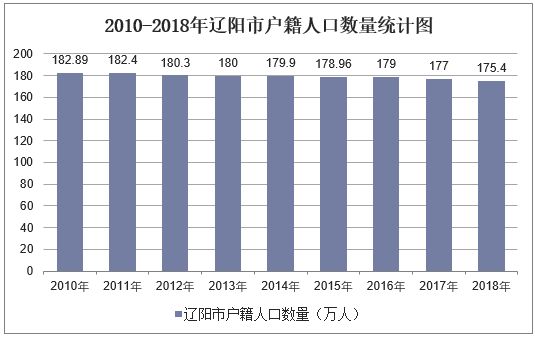 2010-2018年辽阳市常住人口数量及户籍人口数量统计