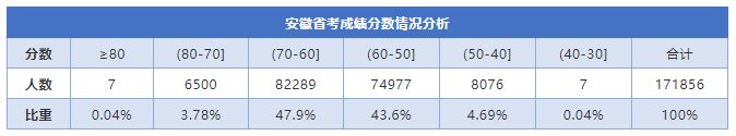 省考只有4%的人能考70分以上