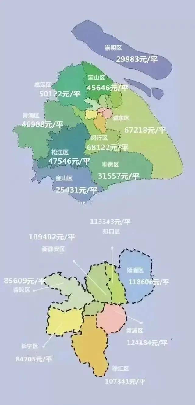 上海各区最新房价(均价)