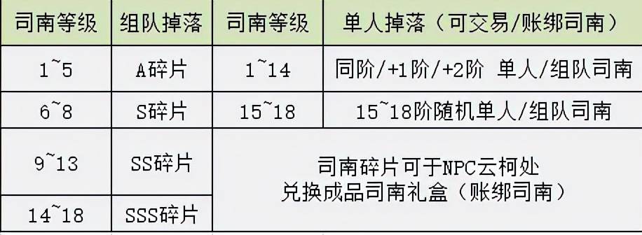 DNF：萌新云上长安指南，未央道具处理方案推荐